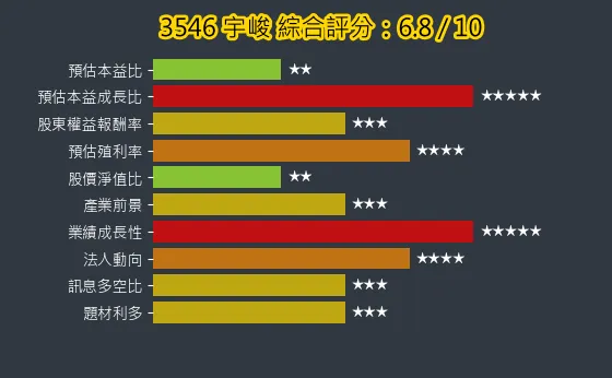 3546 宇峻 綜合評分