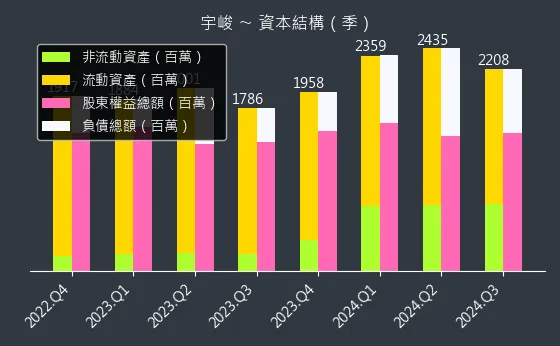 3546 宇峻 資本結構