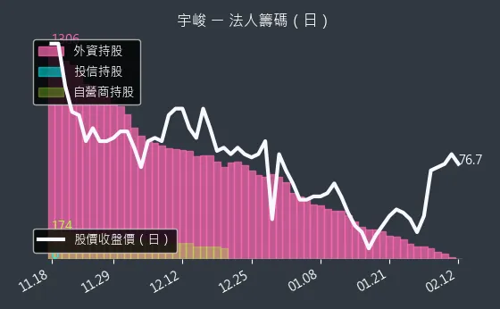 3546 宇峻 法人籌碼