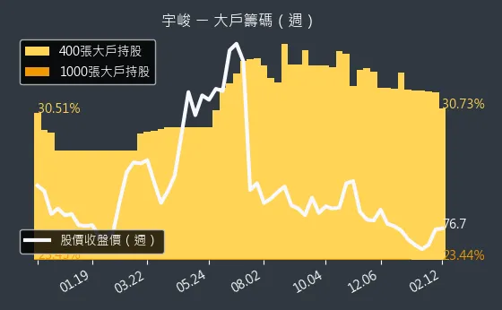 3546 宇峻 大戶籌碼