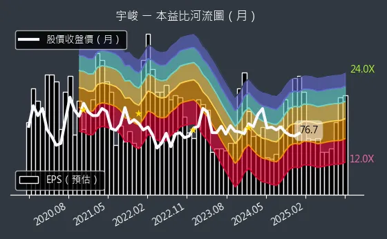 3546 宇峻 本益比河流圖