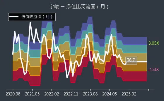 3546 宇峻 淨值比河流圖