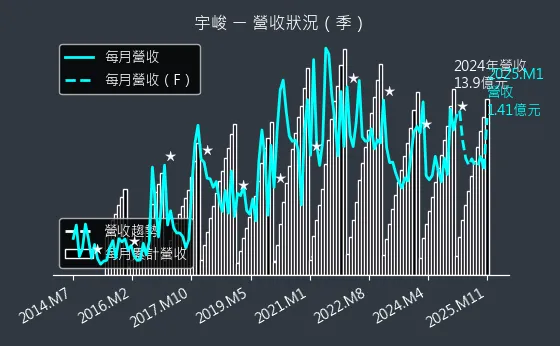 3546 宇峻 營收狀況