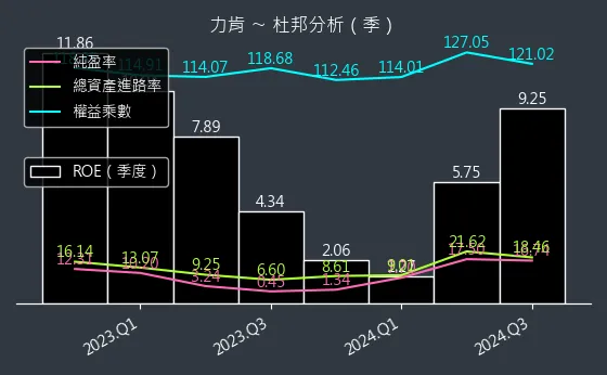 1570 力肯 杜邦分析