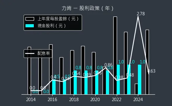 1570 力肯 股利政策