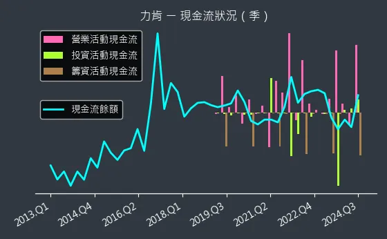 1570 力肯 現金流狀況