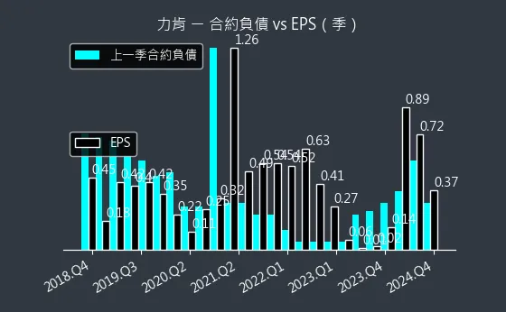 1570 力肯 合約負債