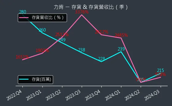 1570 力肯 存貨與存貨營收比