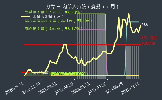 1570 力肯 內部人持股