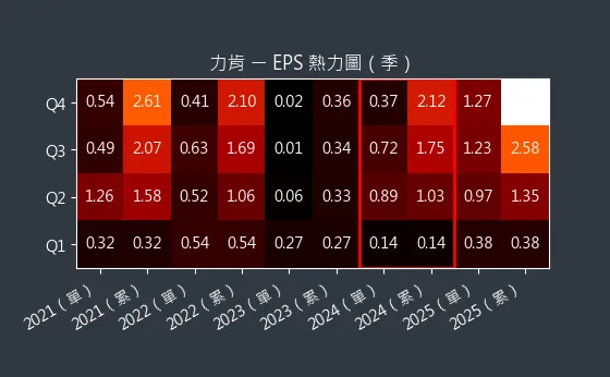 1570 力肯 EPS 熱力圖