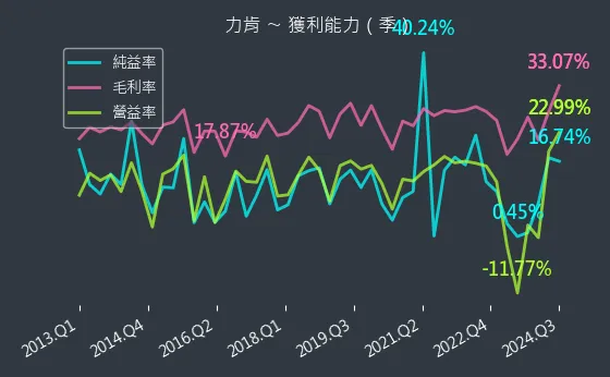 1570 力肯 獲利能力