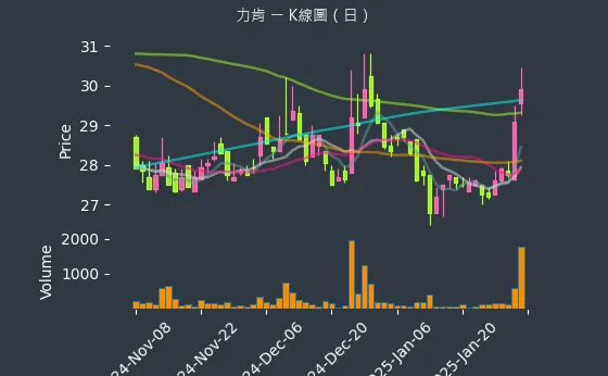 1570 力肯 K線圖（日）