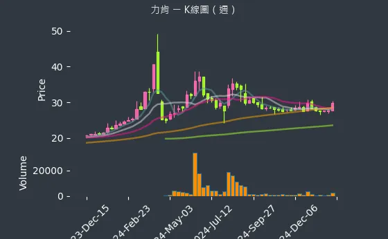 1570 力肯 K線圖（週）