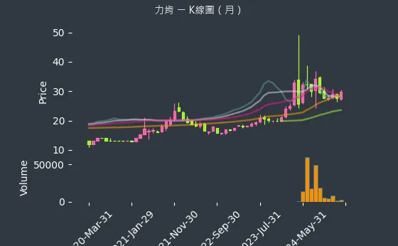 1570 力肯 K線圖（月）