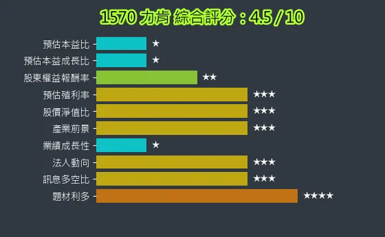 1570 力肯 綜合評分