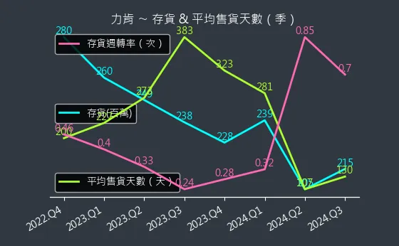 1570 力肯 存貨與平均售貨天數