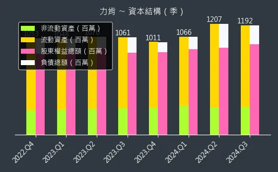 1570 力肯 資本結構