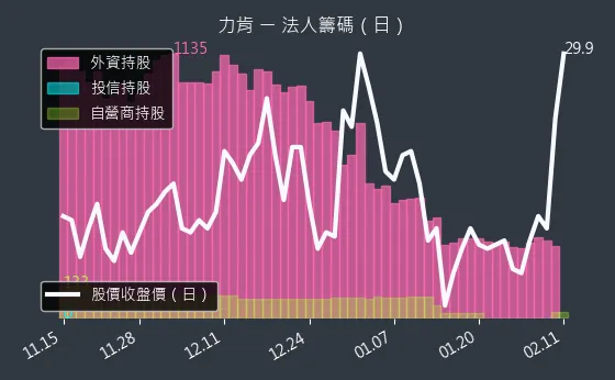 1570 力肯 法人籌碼