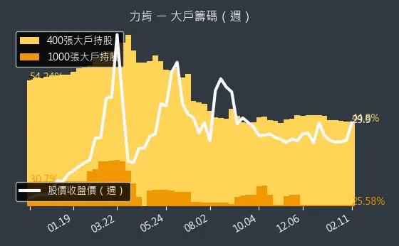 1570 力肯 大戶籌碼