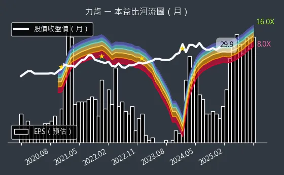 1570 力肯 本益比河流圖