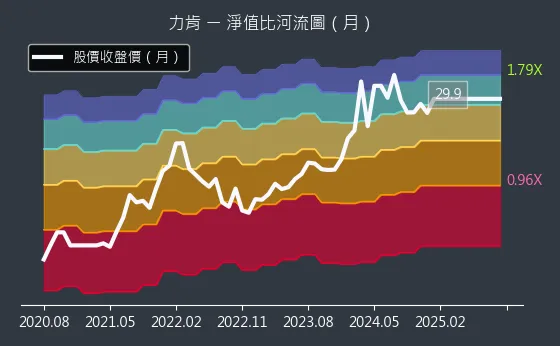 1570 力肯 淨值比河流圖