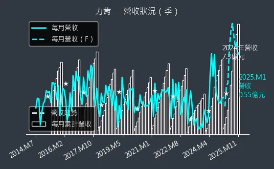 1570 力肯 營收狀況