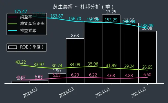 1240 茂生農經 杜邦分析