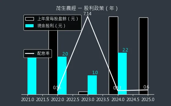 1240 茂生農經 股利政策