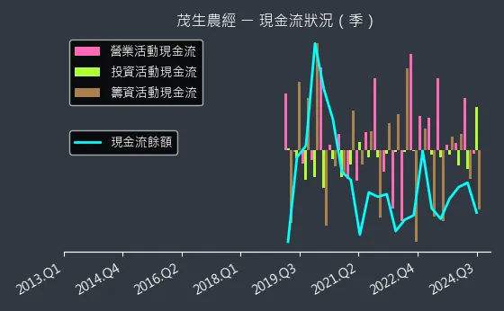 1240 茂生農經 現金流狀況