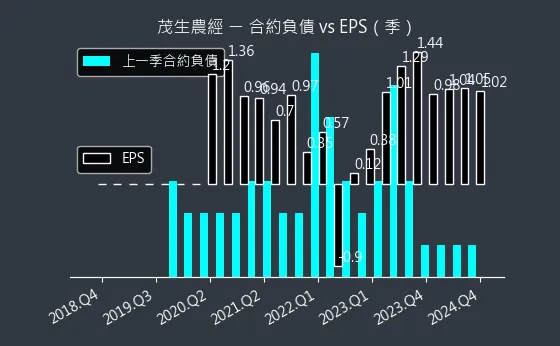 1240 茂生農經 合約負債