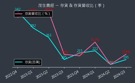 1240 茂生農經 存貨與存貨營收比