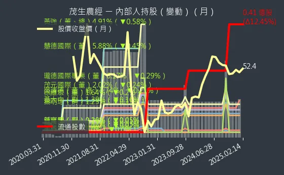 1240 茂生農經 內部人持股