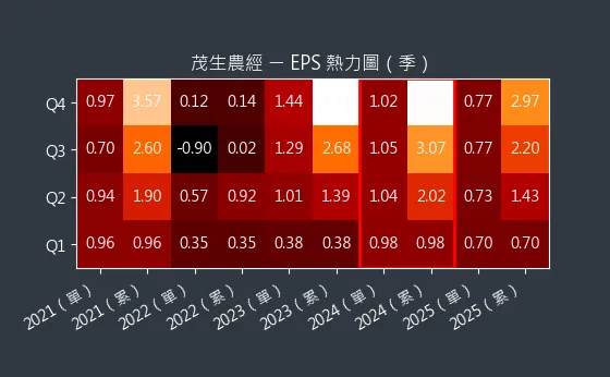 1240 茂生農經 EPS 熱力圖