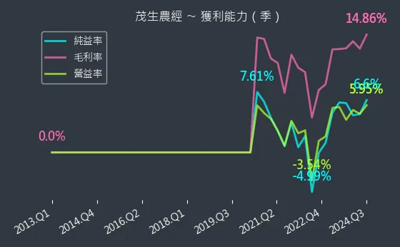 1240 茂生農經 獲利能力