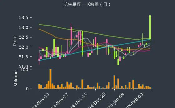 1240 茂生農經 K線圖（日）