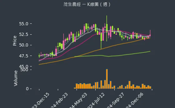 1240 茂生農經 K線圖（週）