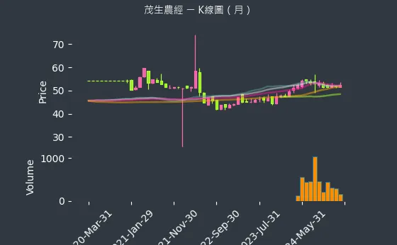 1240 茂生農經 K線圖（月）