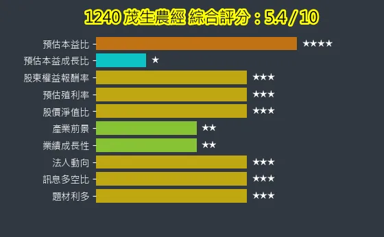 1240 茂生農經 綜合評分