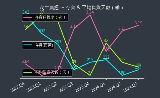 1240 茂生農經 存貨與平均售貨天數