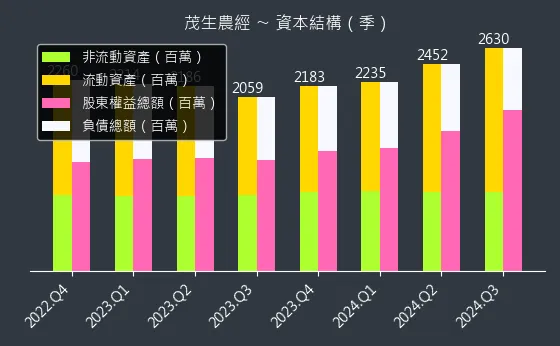 1240 茂生農經 資本結構