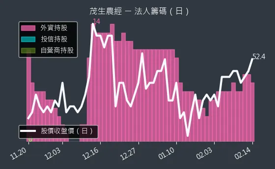 1240 茂生農經 法人籌碼