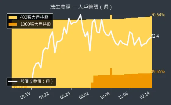 1240 茂生農經 大戶籌碼