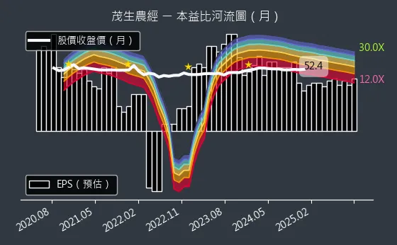 1240 茂生農經 本益比河流圖