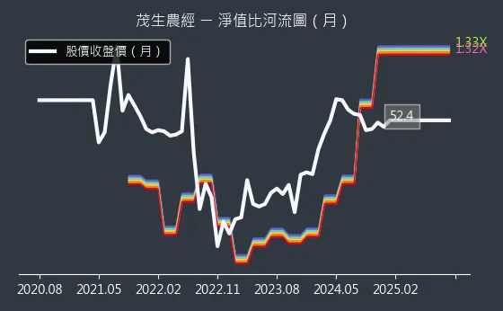 1240 茂生農經 淨值比河流圖