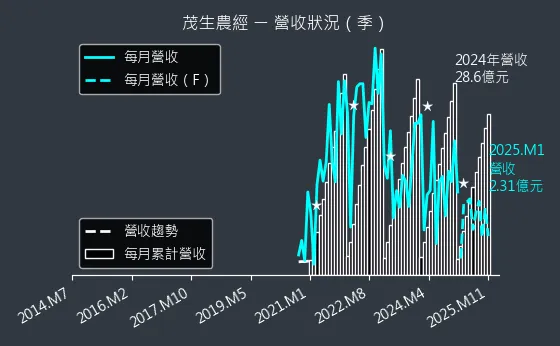 1240 茂生農經 營收狀況