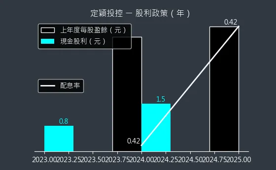 3715 定穎投控 股利政策