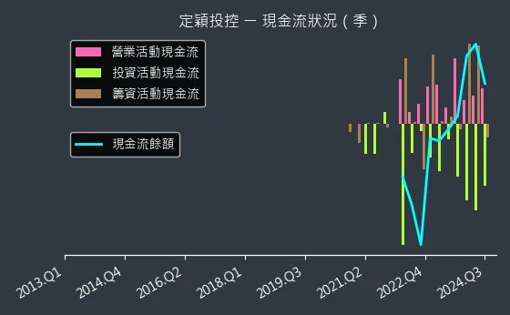 3715 定穎投控 現金流狀況