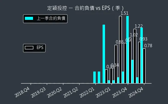 3715 定穎投控 合約負債