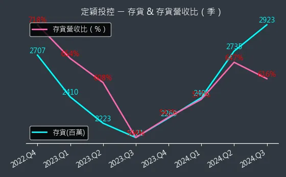 3715 定穎投控 存貨與存貨營收比