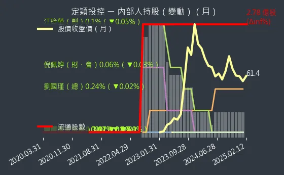 3715 定穎投控 內部人持股